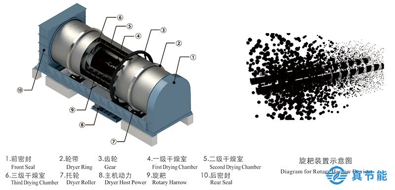 真節能污泥干化設備的干化工藝圖