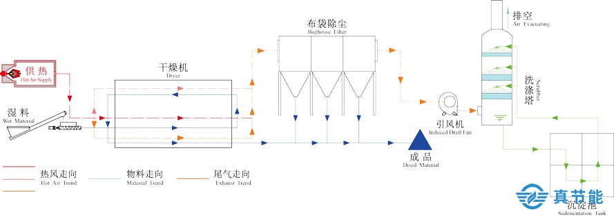 工業污泥干化設備工作原理圖