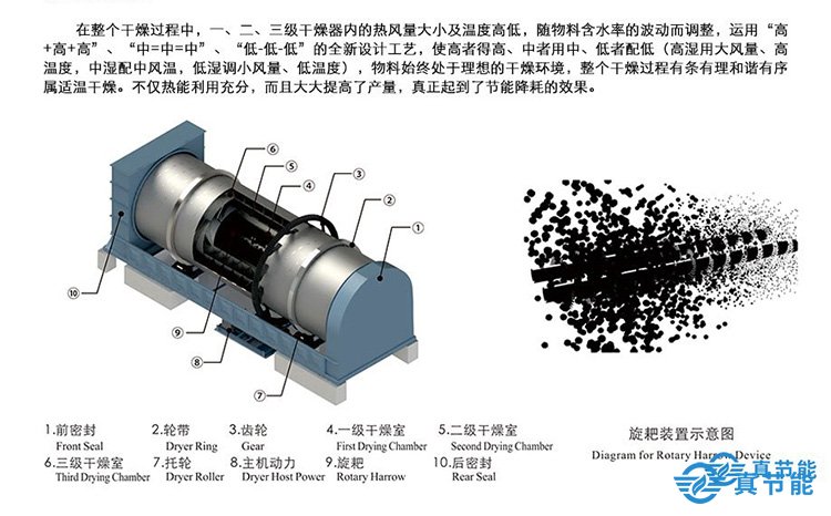 污泥低溫余熱干化機優勢特點